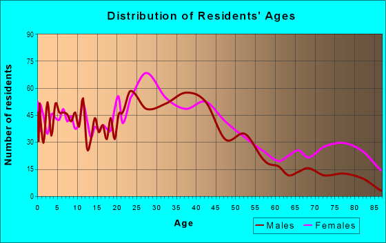 Age and Sex of Residents in Capitol Heights in Montgomery, AL
