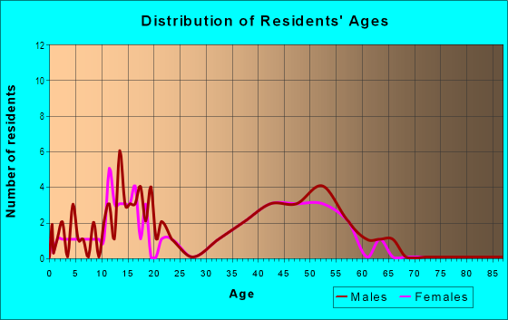 Age and Sex of Residents in Wadley Farms in Brighton, CO