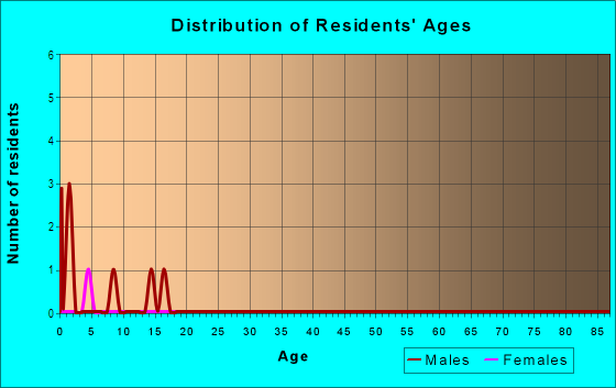 Age and Sex of Residents in Millers Suburb in Brighton, CO
