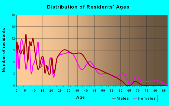 Age and Sex of Residents in Gateway Park in Aurora, CO