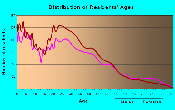 Age and Sex of Residents in Boston Heights in Aurora, CO