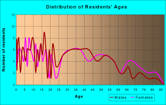 Age and Sex of Residents in Westminster Hills in Westminster, CO