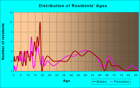 Age and Sex of Residents in Vista Grande in Westminster, CO