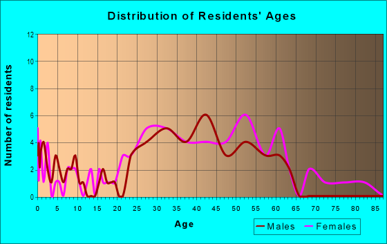 Age and Sex of Residents in The Yacht Club in Westminster, CO