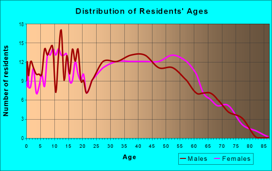 Age and Sex of Residents in Sunset Ridge in Westminster, CO