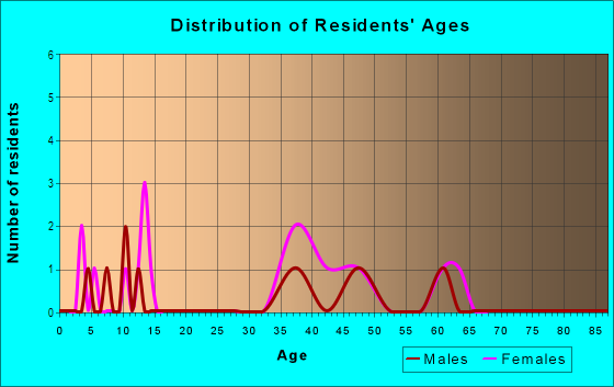 Age and Sex of Residents in Sunset Heights in Westminster, CO