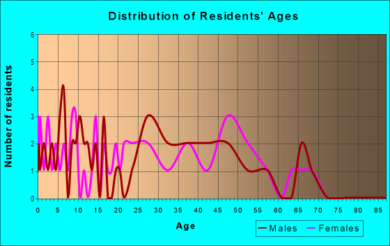 Age and Sex of Residents in Sunset in Westminster, CO