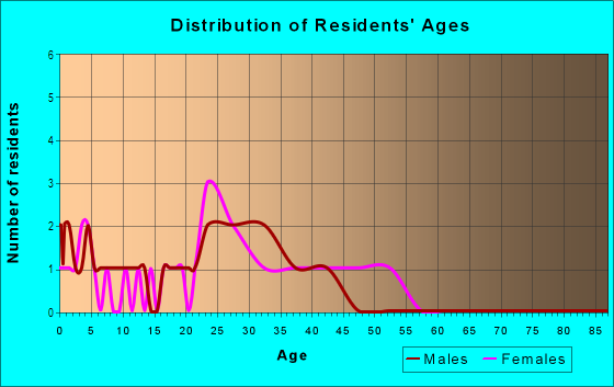 Age and Sex of Residents in Summit Pointe in Westminster, CO