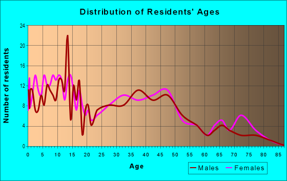 Age and Sex of Residents in Skyline Vista in Westminster, CO