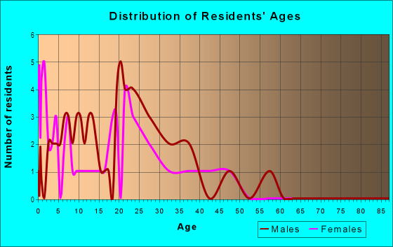 Age and Sex of Residents in Skyline Plaza in Westminster, CO