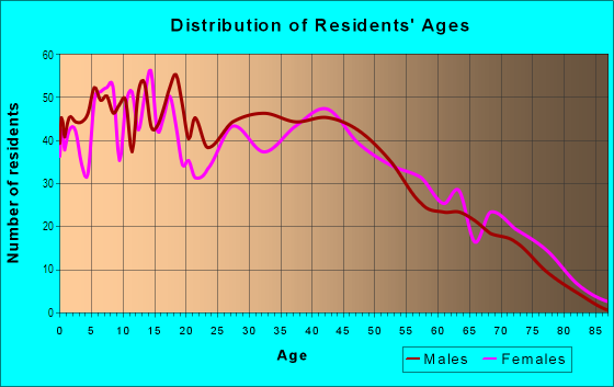 Age and Sex of Residents in Shaw Heights in Westminster, CO
