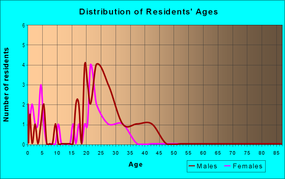 Age and Sex of Residents in Shannon Industrial Park in Westminster, CO