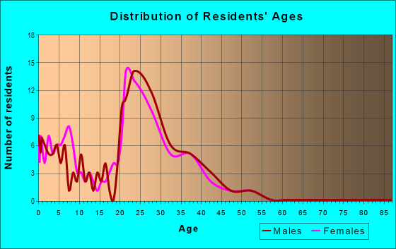 Age and Sex of Residents in Sandpiper in Westminster, CO