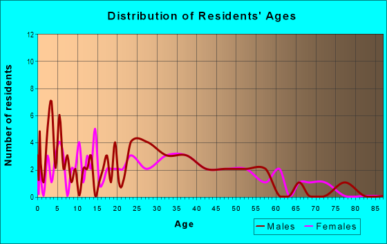 Age and Sex of Residents in Rosewood in Westminster, CO