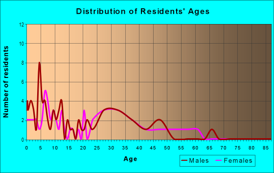 Age and Sex of Residents in Ridgemor Manor in Westminster, CO