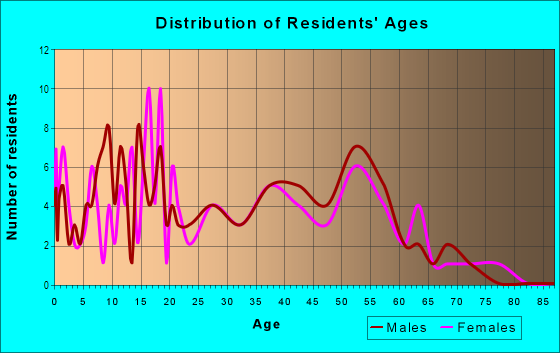 Age and Sex of Residents in Northridge Manor in Westminster, CO