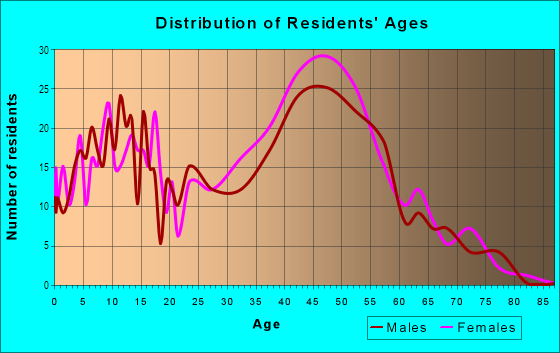 Age and Sex of Residents in Northpark in Westminster, CO