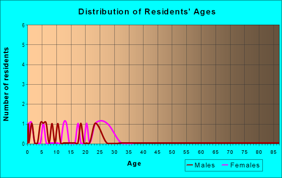 Age and Sex of Residents in Lowell Terrace in Westminster, CO