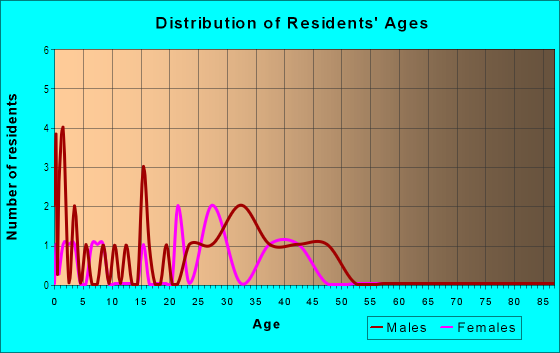 Age and Sex of Residents in Lake Park in Westminster, CO
