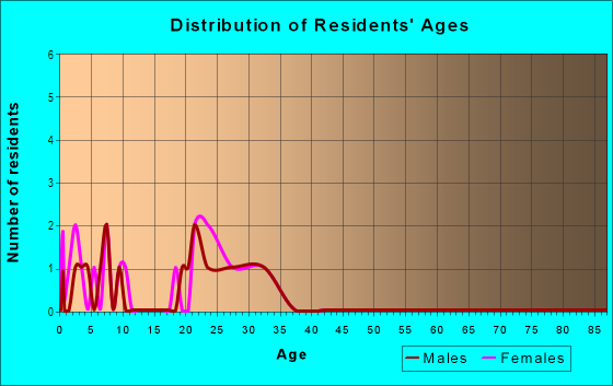 Age and Sex of Residents in Hyland Creek in Westminster, CO