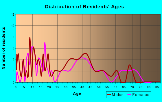 Age and Sex of Residents in Hillsdale in Westminster, CO