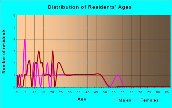 Age and Sex of Residents in Hillcrest Circle in Westminster, CO