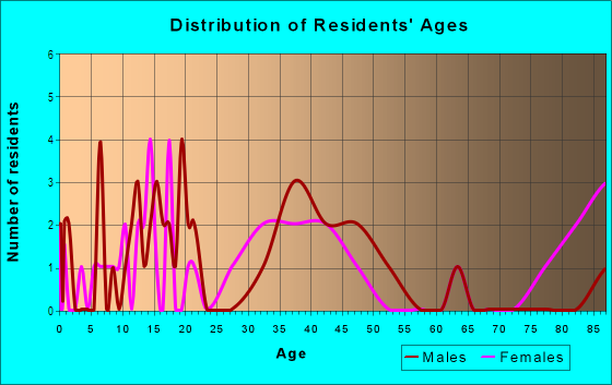 Age and Sex of Residents in Hidden Creek Park in Westminster, CO