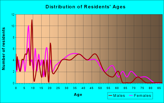 Age and Sex of Residents in Greenbriar Mobile Home Park in Westminster, CO