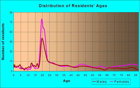 Age and Sex of Residents in Montgomery Country Club in Montgomery, AL