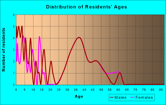 Age and Sex of Residents in Green Acres in Westminster, CO