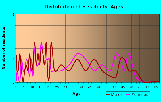 Age and Sex of Residents in Northridge in Arvada, CO