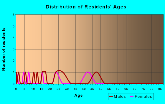 Age and Sex of Residents in Sheridan Hills in Arvada, CO