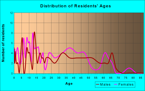 Age and Sex of Residents in Tennyson Street in Arvada, CO