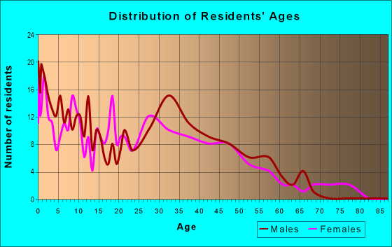 Age and Sex of Residents in Altura in Aurora, CO
