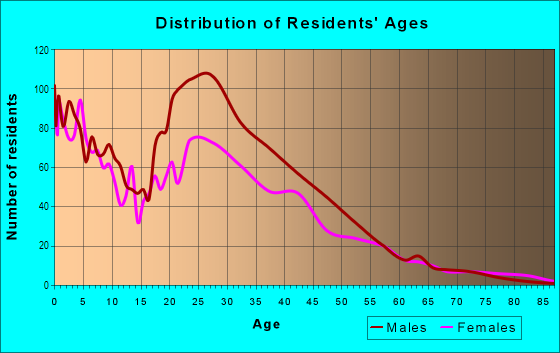 Age and Sex of Residents in Aurora in Aurora, CO