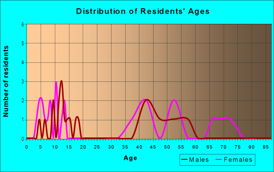 Age and Sex of Residents in Lake of the Pines in Boulder, CO