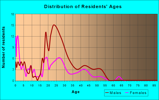 Age and Sex of Residents in Federalview in Westminster, CO