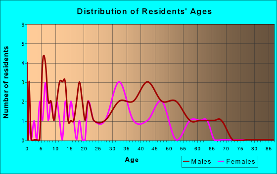 Age and Sex of Residents in Country Meadows in Westminster, CO
