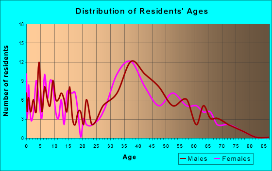 Age and Sex of Residents in College Hills in Westminster, CO