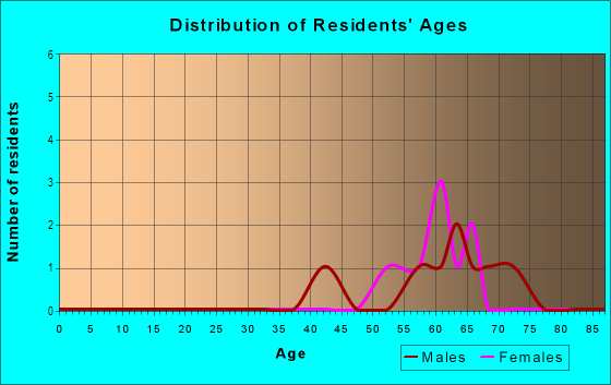 Age and Sex of Residents in Brittany Ridge in Westminster, CO