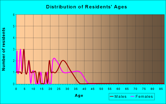 Age and Sex of Residents in Alpine Vista Townhomes in Westminster, CO