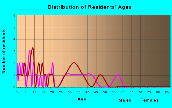 Age and Sex of Residents in Abbey in Westminster, CO