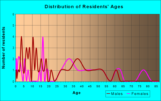 Age and Sex of Residents in Grandview in Strasburg, CO