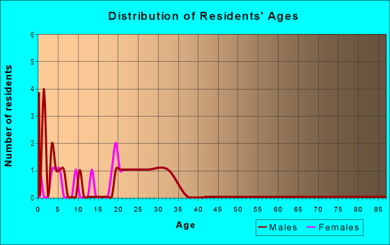 Age and Sex of Residents in Yorkshire Square in Denver, CO