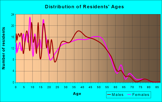 Age and Sex of Residents in York Highlands in Denver, CO