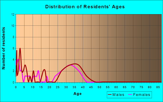 Age and Sex of Residents in Woods at Hunters Glen in Denver, CO