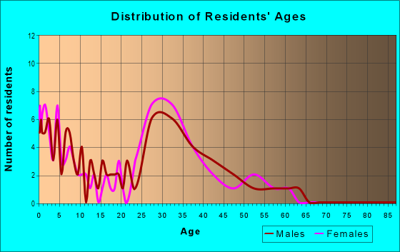 Age and Sex of Residents in Woodhaven in Denver, CO