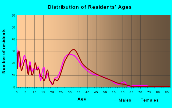 Age and Sex of Residents in Woodbridge Station in Denver, CO