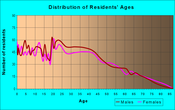 Age and Sex of Residents in Western Hills in Denver, CO
