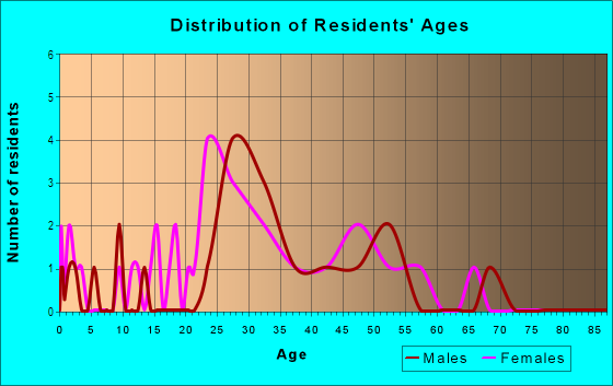 Age and Sex of Residents in Westbury Farms at Apple Valley North in Denver, CO